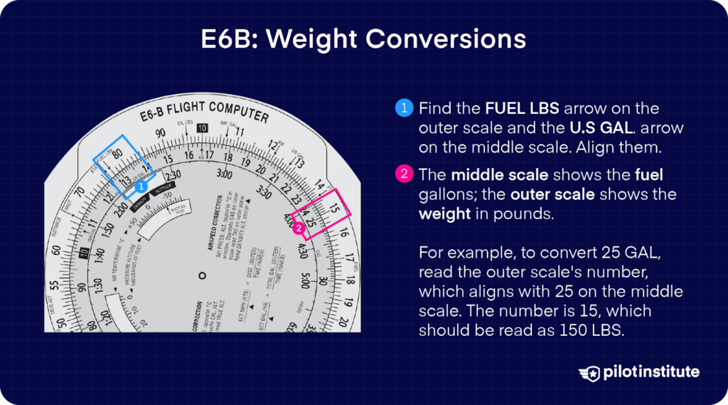 E6B flight computer showing weight conversion from gallons to pounds. The FUEL LBS arrow on the outer scale aligns with the U.S. GAL arrow on the middle scale, displaying the corresponding weight in pounds for a given fuel quantity.