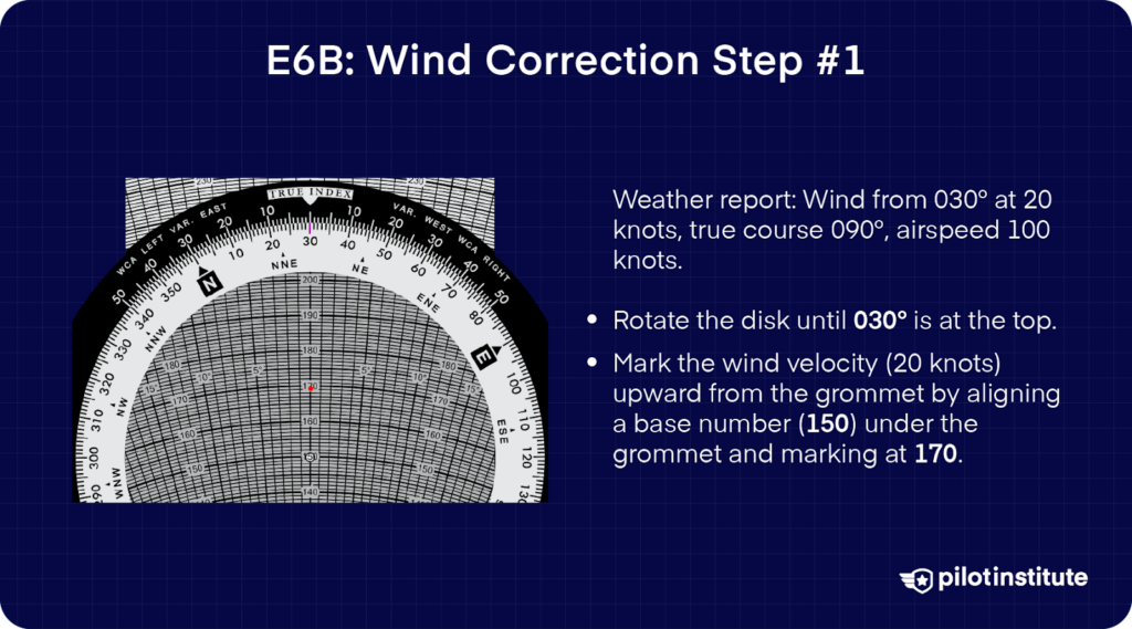 E6B flight computer set for wind correction calculations. The disk is rotated to place the wind direction (030°) at the top, and wind velocity (20 knots) is marked by aligning a base number (150) under the grommet and marking at 170.