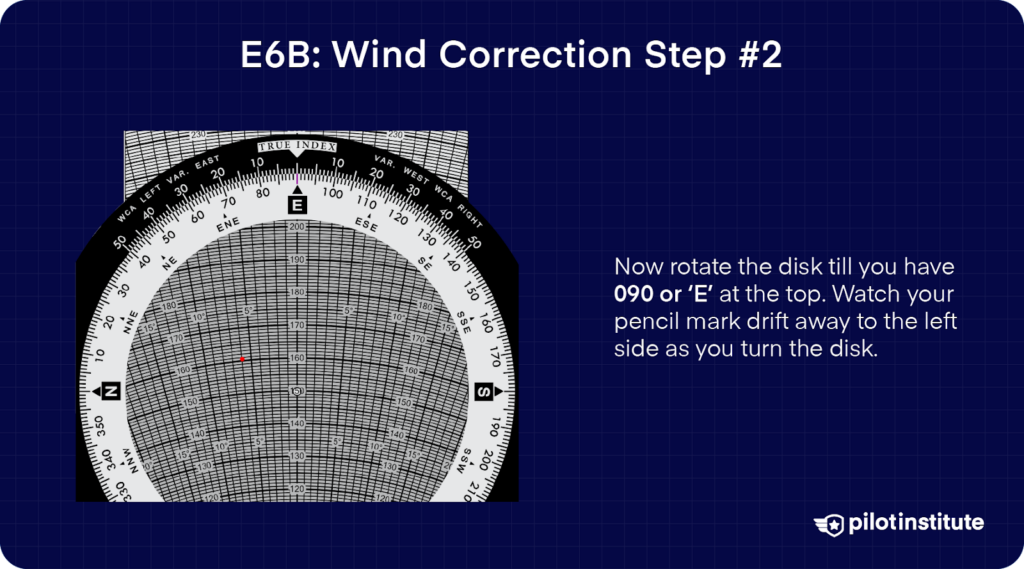 Close-up of an E6B flight computer showing wind correction Step #2. The disk is rotated to set 090° (E) at the top, causing the wind velocity mark to drift left, illustrating wind correction adjustments.