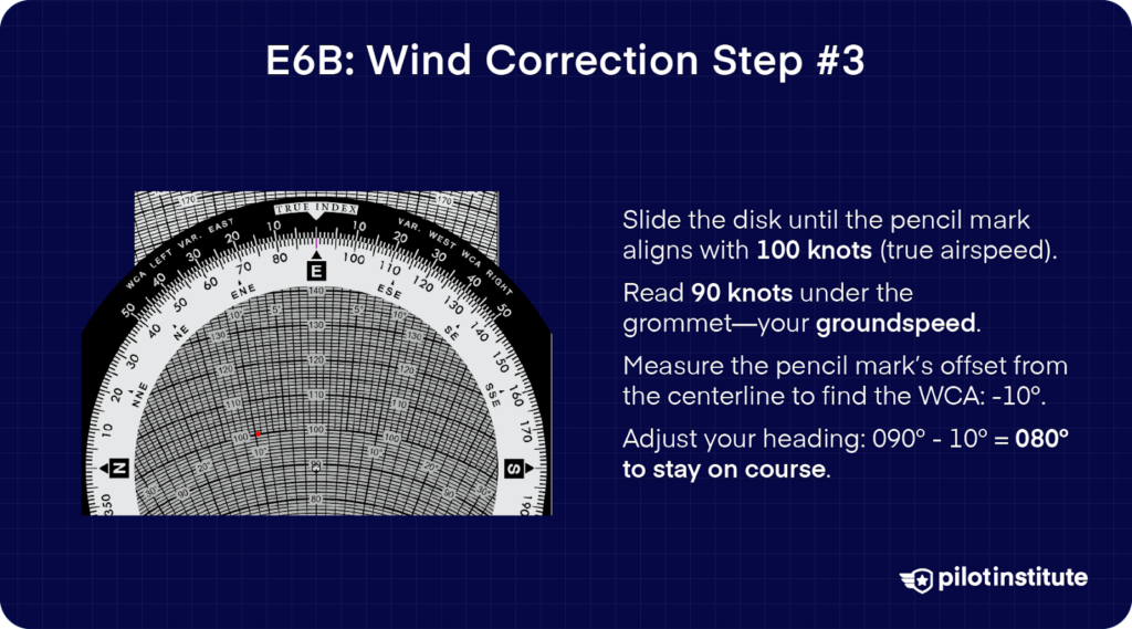 E6B flight computer displaying Step 3 of wind correction. Instructions show how to read 90 knots as groundspeed, calculate the wind correction angle of -10°, and adjust the course heading to 080°.