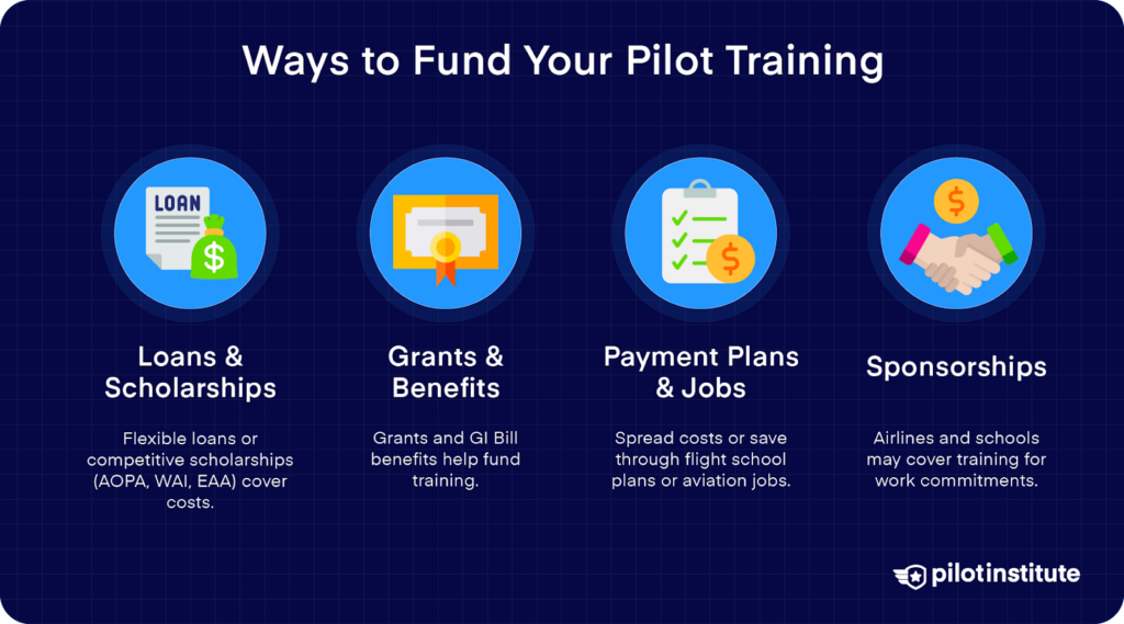 Four funding options for pilot training: loans and scholarships, grants and benefits, payment plans and jobs, and sponsorships.