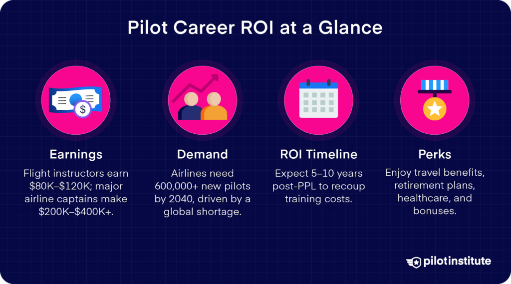 Pilot career ROI overview highlighting earnings, demand for pilots, ROI timeline, and career perks like benefits and bonuses.