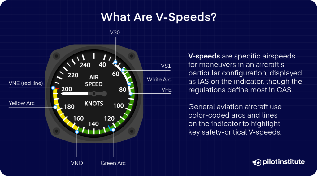 Airspeed indicator labeled with V-speeds and colored operating arcs beside an explanation of how pilots use them.