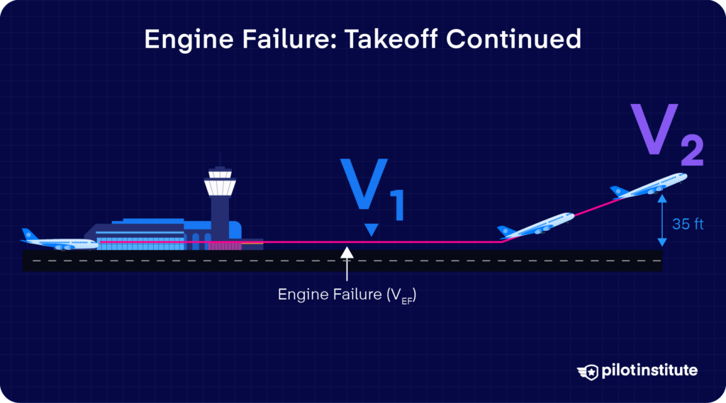 Runway diagram showing an engine failure at VEF near V1, followed by a continued takeoff and climb to V2 at 35 feet.
