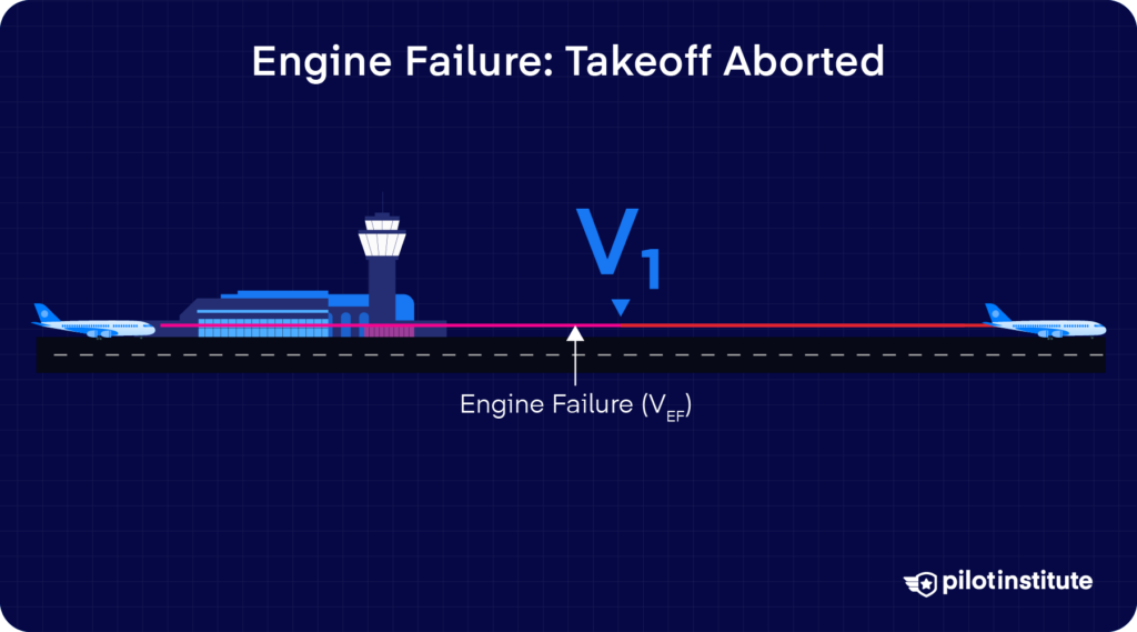Runway diagram showing an engine failure at VEF before V1, resulting in a rejected takeoff and the aircraft stopping on the runway.