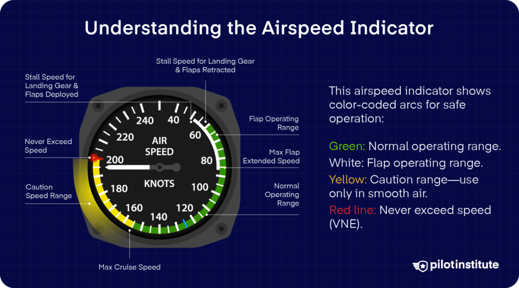 Airspeed indicator labeled with stall speeds, operating ranges, maximum flap speed, caution range, and the red VNE line.