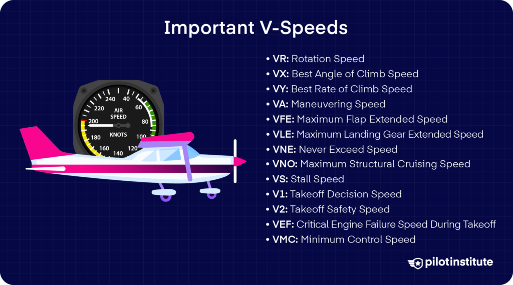 Small airplane and airspeed indicator beside a list of important V-speeds for takeoff, climb, maneuvering, stalls, and aircraft limitations.