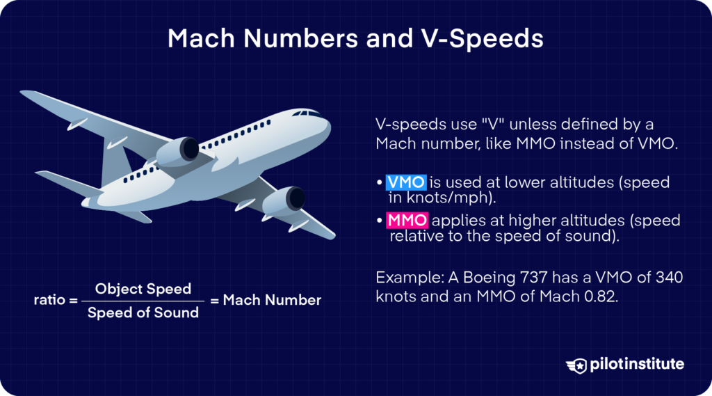 Commercial jet beside a Mach number formula and an explanation of VMO and MMO speed limits at lower and higher altitudes.