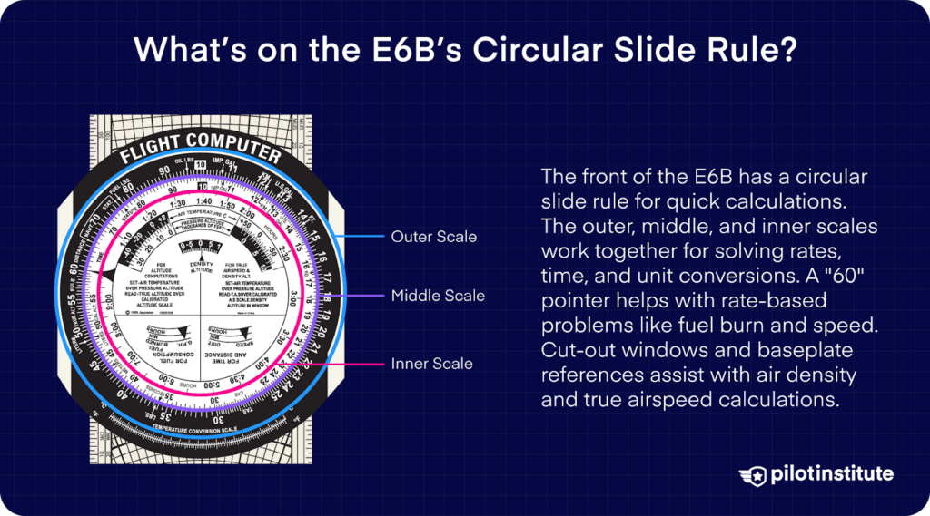 E6B flight computer showing labeled inner, middle, and outer scales. The circular slide rule helps with unit conversions, fuel burn, speed, and true airspeed calculations.