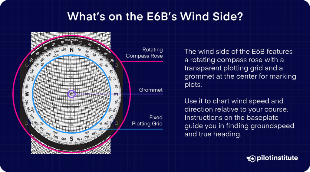 E6B flight computer wind side with labeled rotating compass rose, grommet, and fixed plotting grid. Used for charting wind speed, direction, groundspeed, and true heading calculations.