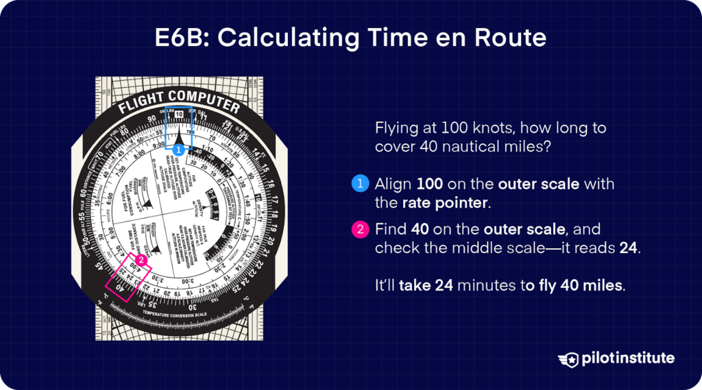 E6B flight computer displaying a time en route calculation for 100 knots and 40 nautical miles. Instructions explain aligning speed on the outer scale and reading travel time from the middle scale.