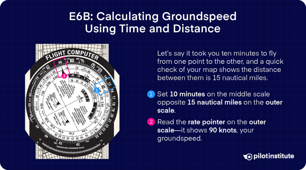 E6B flight computer with highlighted steps for calculating groundspeed using time and distance. Instructions show setting 10 minutes on the middle scale opposite 15 nautical miles on the outer scale to determine 90 knots as groundspeed.