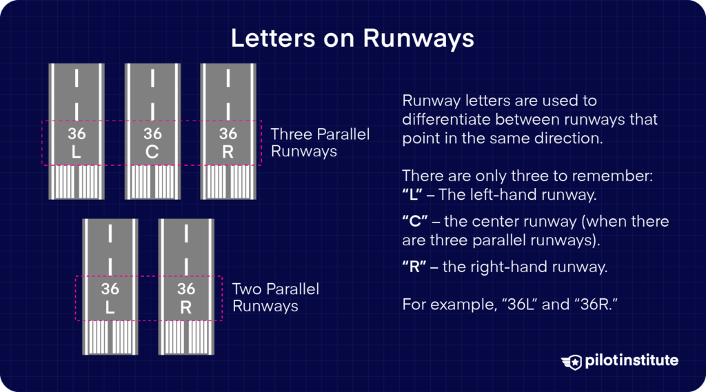 Diagram showing runway designations with letters L, C, and R for left, center, and right runways, explaining how they differentiate parallel runways pointing in the same direction.