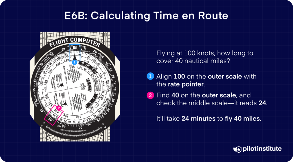 E6B flight computer displaying a time en route calculation for 100 knots and 40 nautical miles. Instructions explain aligning speed on the outer scale and reading travel time from the middle scale.