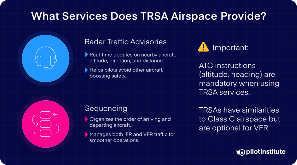 Infographic outlining TRSA airspace services, including radar traffic advisories and aircraft sequencing, with a note stating that ATC instructions are mandatory for TRSA services.