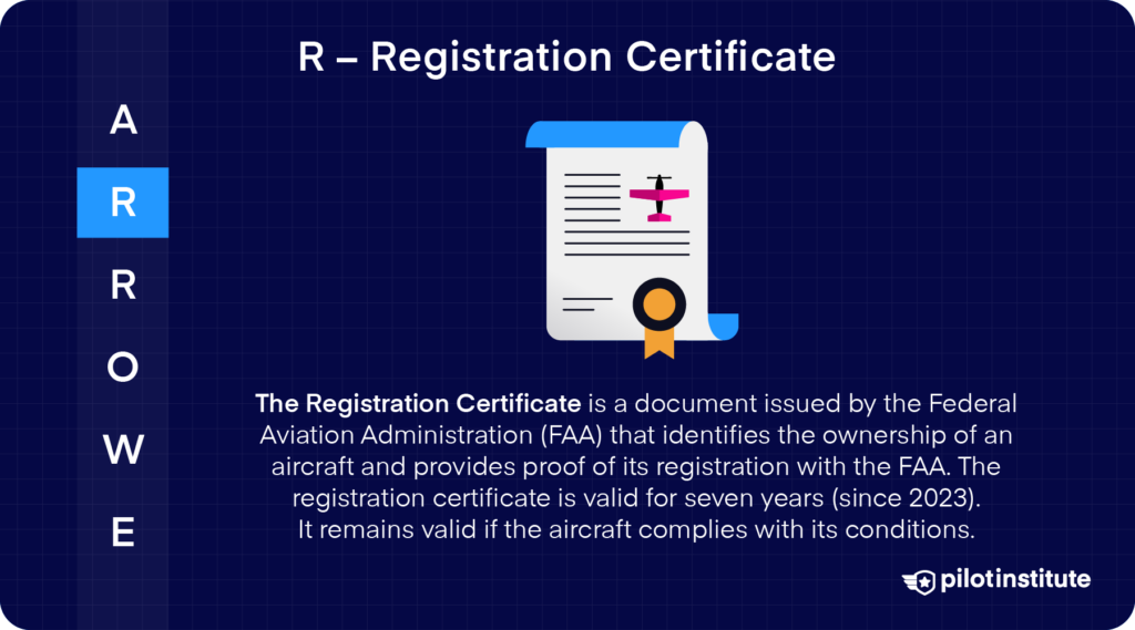 ARROW acronym with emphasis on "R" for Registration Certificate, featuring an illustrated document with a ribbon, explaining that the FAA issues this certificate to confirm aircraft ownership and registration, valid for seven years since 2023.