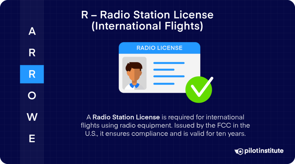 ARROW acronym highlighting "R" for Radio Station License, with an illustration of an ID-style radio license and a green checkmark, explaining that the FCC requires this license for international flights using radio equipment, valid for ten years.