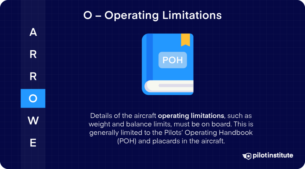 ARROW acronym highlighting "O" for Operating Limitations, with an illustration of a blue book labeled "POH," explaining that aircraft operating limitations, such as weight and balance limits, must be onboard, typically found in the Pilots' Operating Handbook and placards.