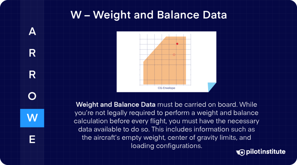 ARROW acronym highlighting "W" for Weight and Balance Data, with an illustration of a center of gravity envelope chart, explaining that aircraft weight and balance data must be onboard.