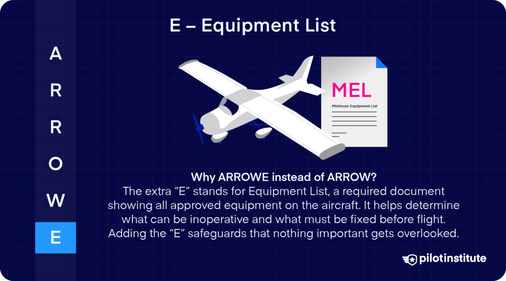 An illustration of a small aircraft flying next to a document labeled "MEL," with a sidebar showing the acronym "ARROWE." Text explains that the "E" in ARROWE stands for Equipment List, a document listing all approved aircraft equipment.