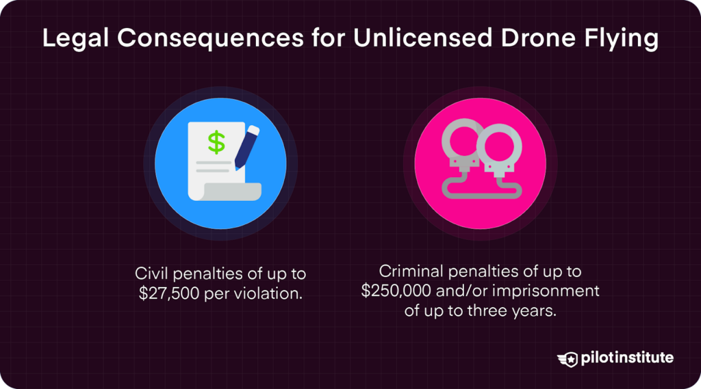 Diagram showing penalties for unlicensed drone flying: up to $27,500 in civil fines and up to $250,000 or three years in prison for criminal offenses.