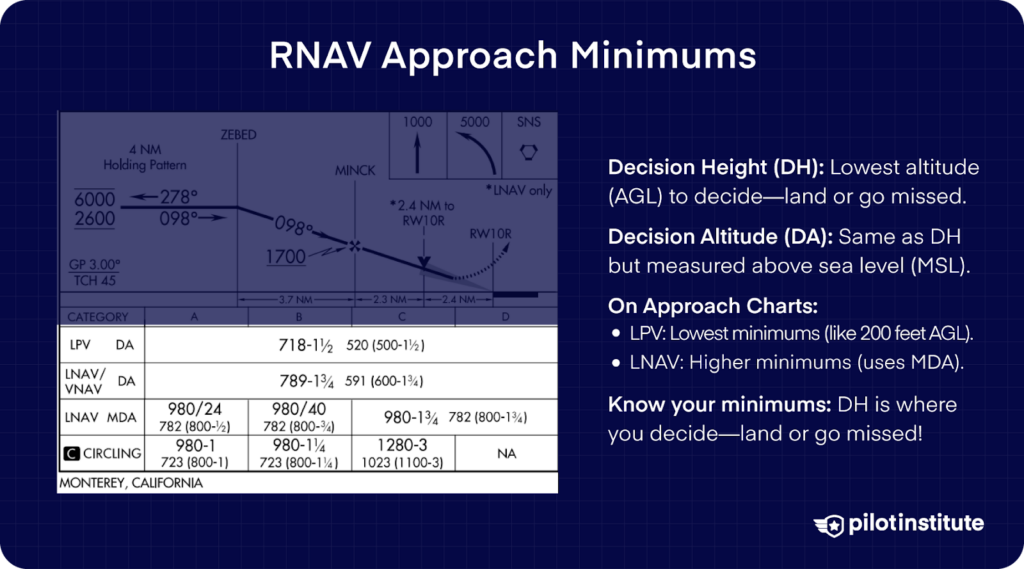 Diagram explaining RNAV approach minimums, including Decision Height (DH) and Decision Altitude (DA), with a chart comparison of LPV, LNAV/VNAV, and LNAV minimums.