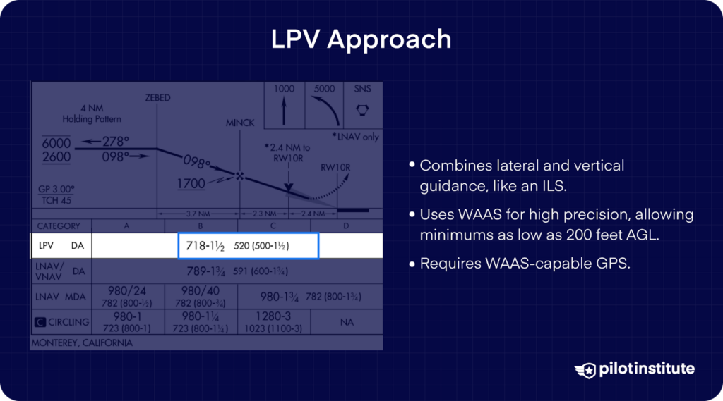 Diagram explaining LPV approach, highlighting lateral and vertical guidance, WAAS precision, and minimums as low as 200 feet AGL.