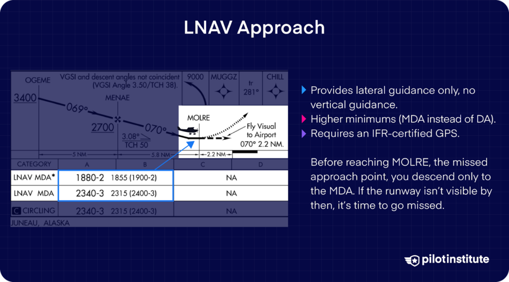 Diagram explaining LNAV approach, highlighting lateral-only guidance, use of MDA instead of DA, and IFR-certified GPS requirement.