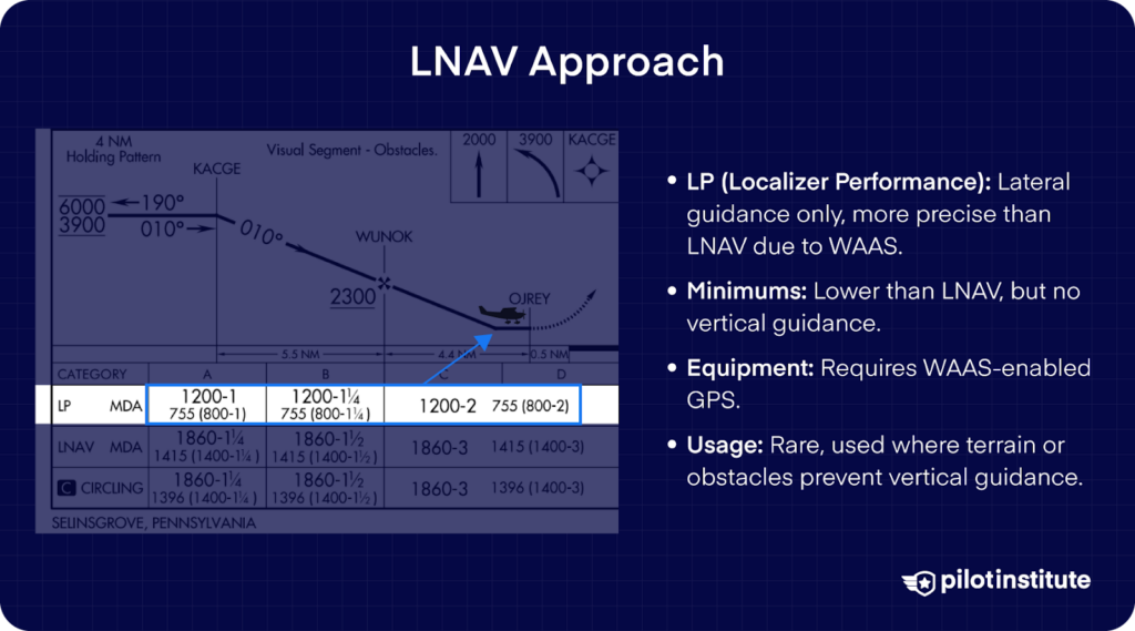 Diagram explaining LP approach, highlighting WAAS-enabled lateral guidance, lower minimums than LNAV, and rare usage in terrain-limited areas.