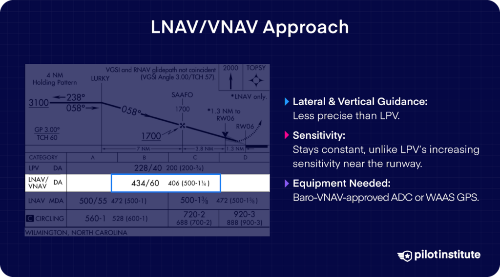 Diagram explaining LNAV/VNAV approach, highlighting its lateral and vertical guidance, constant sensitivity, and required Baro-VNAV-approved ADC or WAAS GPS.