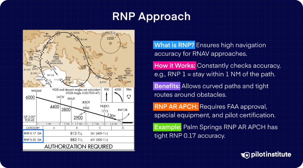 Diagram explaining RNP approach, highlighting its navigation accuracy, curved paths, FAA approval requirements, and an example of Palm Springs' RNP AR APCH with 0.17 accuracy.