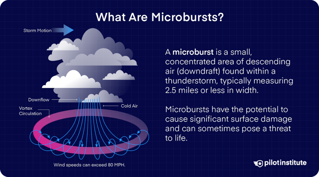 Diagram explaining microbursts, showing descending air, vortex circulation, and wind speeds exceeding 80 MPH, with storm motion and cold air flow.