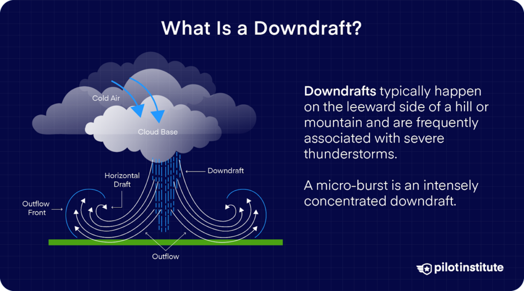 Diagram illustrating a downdraft, showing cold air descending from a cloud base, with horizontal and outflow drafts spreading along the surface.