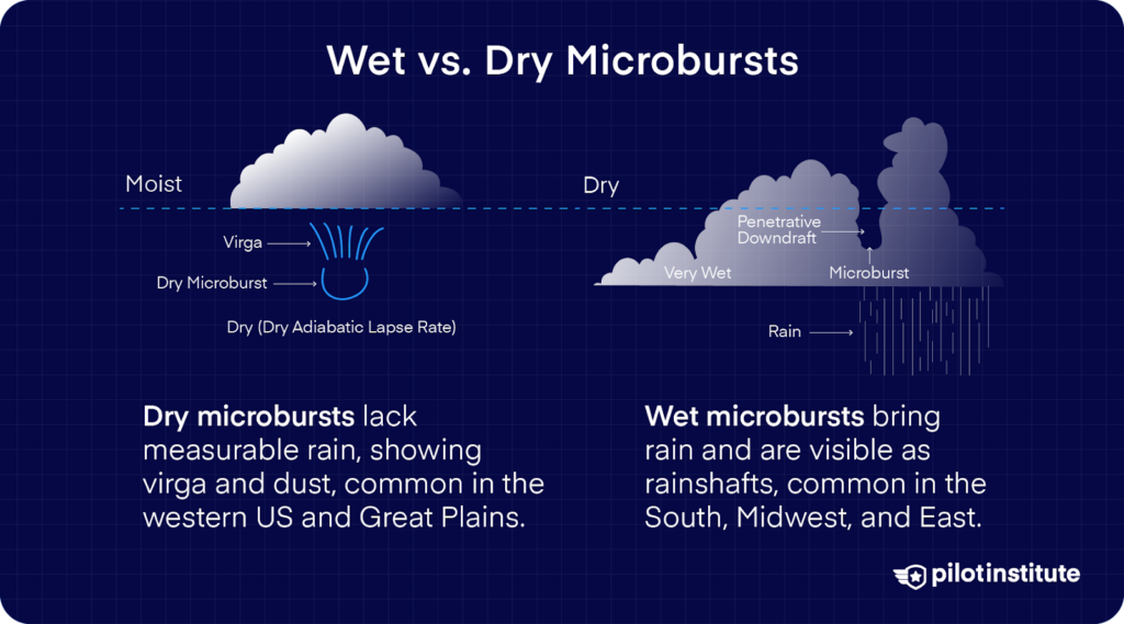 Comparison of wet and dry microbursts, showing dry microbursts with virga and dust, common in the western US, and wet microbursts with rain, common in the South, Midwest, and East.