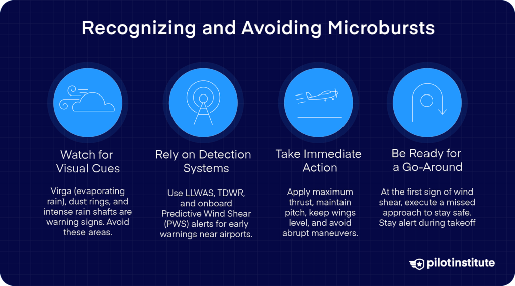 Guide to recognizing and avoiding microbursts, including visual cues like virga and dust rings, using detection systems, taking immediate action with maximum thrust, and being prepared for a go-around in case of wind shear.