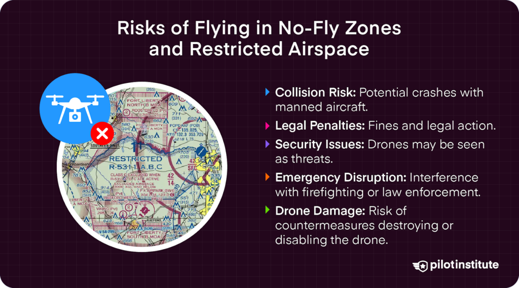 Diagram showing risks of flying drones in restricted airspace, including collision, legal penalties, security concerns, emergency disruption, and drone damage.