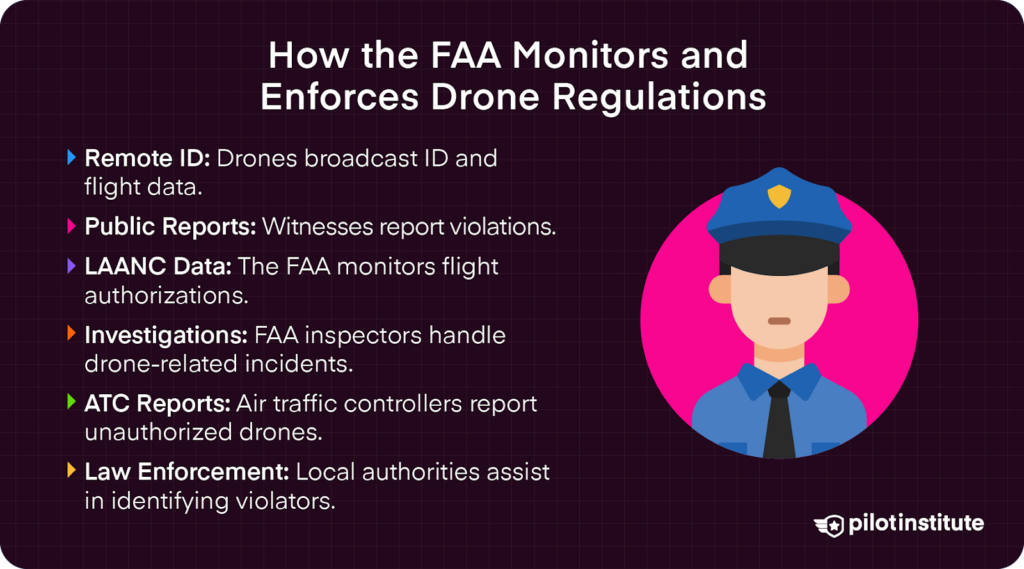 Diagram explaining FAA drone monitoring and enforcement through Remote ID, public reports, flight data, investigations, ATC reports, and law enforcement.