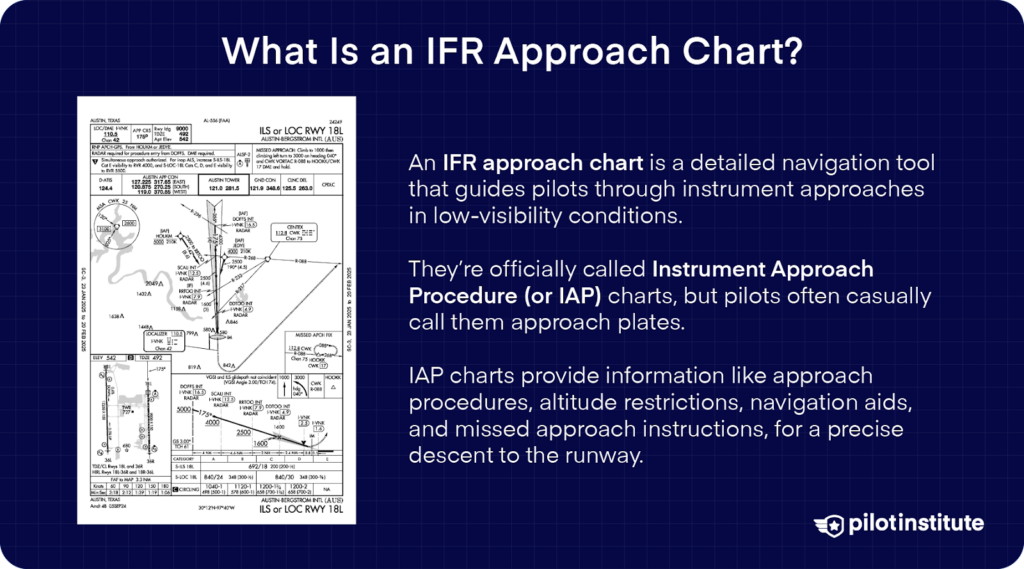 IFR approach chart with text explaining its role in guiding pilots through instrument approaches in low-visibility conditions.