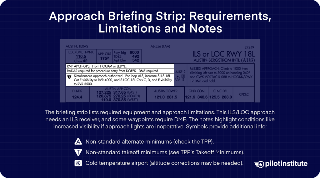 IFR approach briefing strip highlighting required equipment, approach limitations, and notes, including ILS receiver and DME requirements, increased visibility conditions, and symbols for non-standard minimums and cold temperature adjustments.