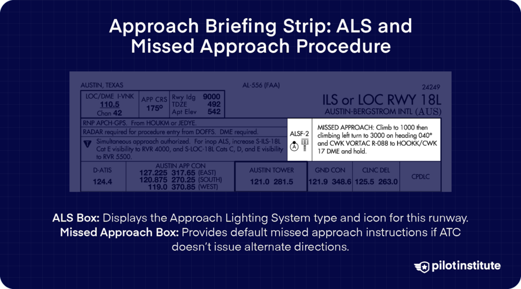 IFR approach briefing strip highlighting the Approach Lighting System (ALS) type and missed approach procedure box, which provides default missed approach instructions if ATC gives no alternate directions.