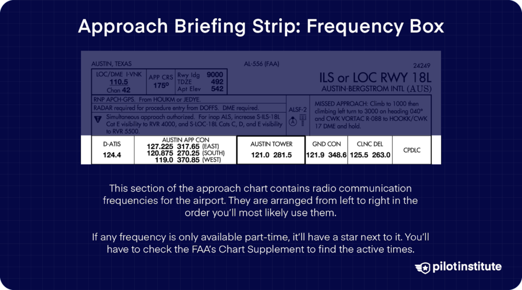 IFR approach briefing strip highlighting the frequency box, which lists airport radio communication frequencies in order of likely use. A star symbol indicates part-time availability, requiring reference to the FAA's Chart Supplement for active times.