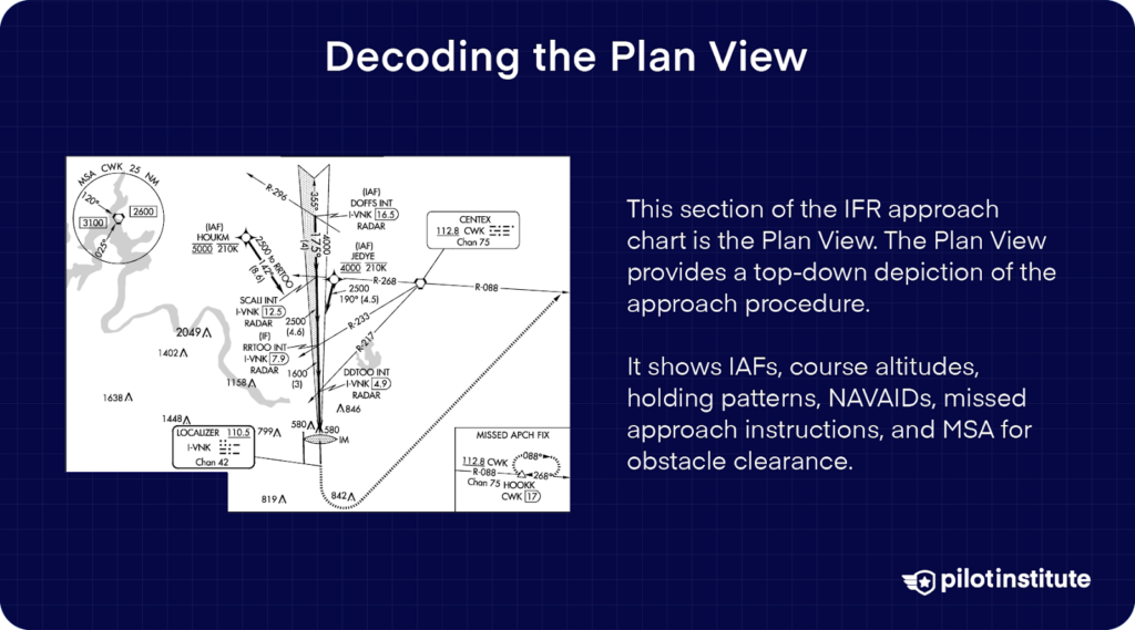 IFR approach chart Plan View section showing a top-down depiction of the approach, including IAFs, altitudes, holding patterns, NAVAIDs, missed approach instructions, and obstacle clearance data.