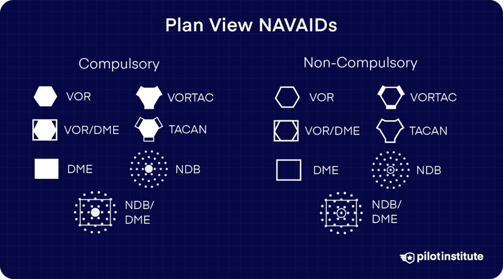 Diagram comparing compulsory and non-compulsory NAVAIDs in an IFR approach chart's Plan View, showing symbols for VOR, VORTAC, VOR/DME, TACAN, DME, NDB, and NDB/DME.