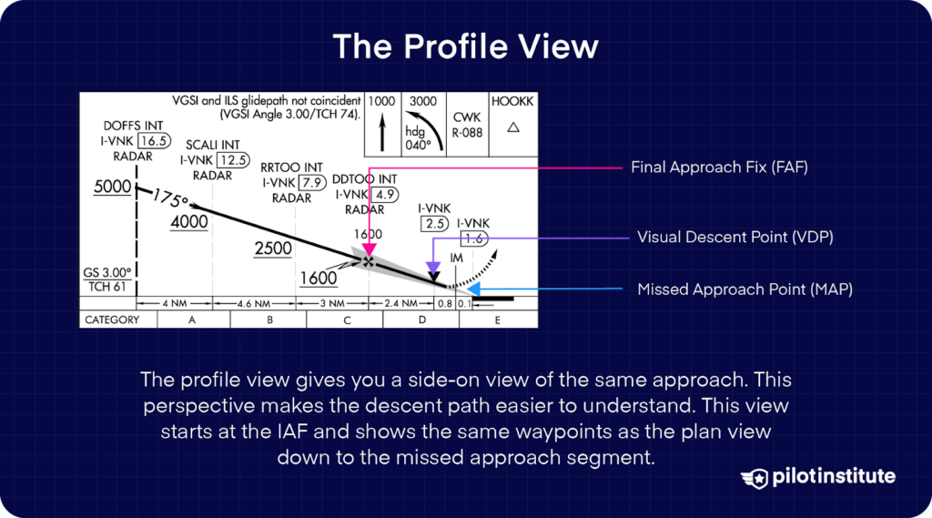 IFR approach chart Profile View showing a side-on perspective of the descent path, including the Final Approach Fix (FAF), Visual Descent Point (VDP), and Missed Approach Point (MAP), making the approach sequence easier to understand.