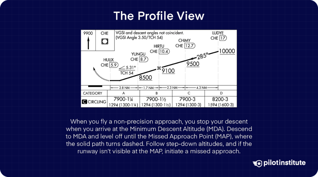 IFR approach chart Profile View illustrating a non-precision approach, including Minimum Descent Altitude (MDA), step-down altitudes, and the Missed Approach Point (MAP), where the solid approach path turns dashed.