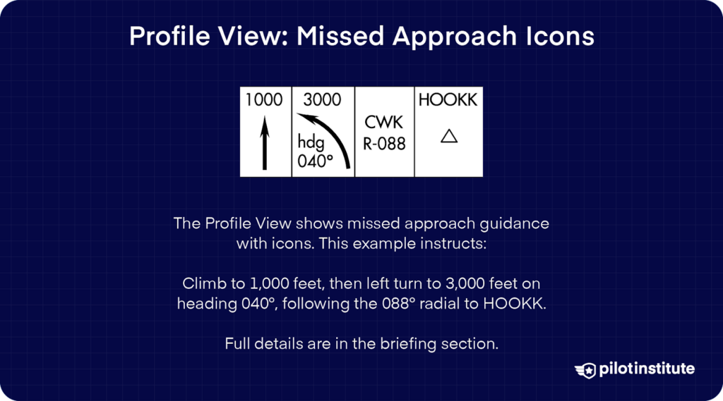 IFR approach chart Profile View displaying missed approach icons, illustrating altitude changes, heading adjustments, and radial navigation to the designated fix.