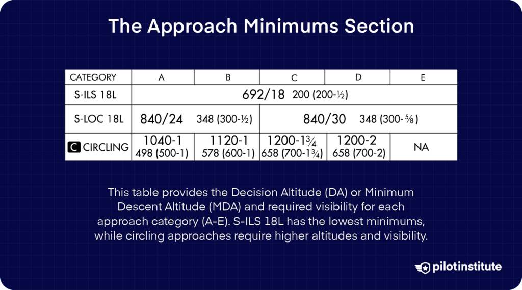 IFR approach chart showing the Approach Minimums Section, listing Decision Altitude (DA) or Minimum Descent Altitude (MDA) and required visibility for different approach categories (A–E).