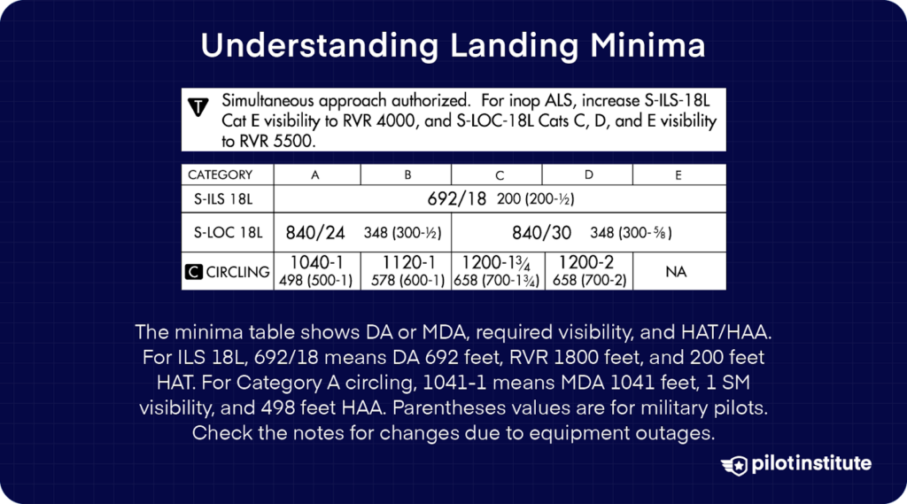 IFR approach chart showing landing minima, including DA/MDA, required visibility, and HAT/HAA for different approach categories.