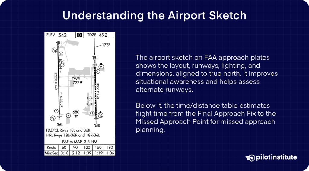 FAA approach plate airport sketch showing runway layout, lighting, and dimensions, with a time/distance table for flight time estimation from FAF to MAP.