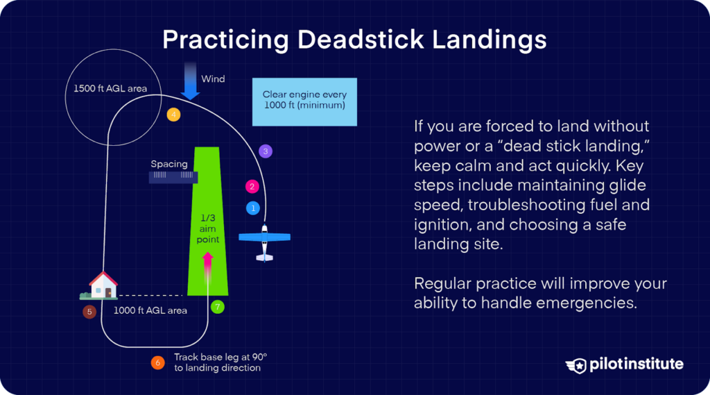 Diagram showing deadstick landing practice with altitude markers, wind direction, and landing pattern. Text advises maintaining glide speed, troubleshooting, and choosing a safe landing site.